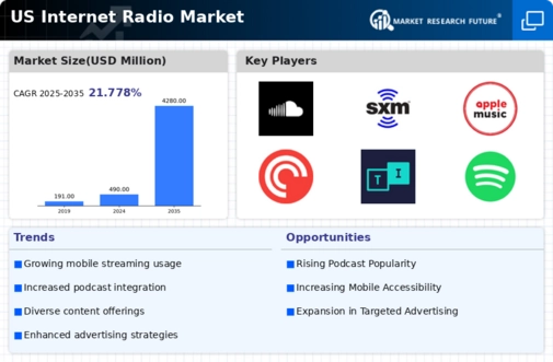 US Internet Radio Market Infographic