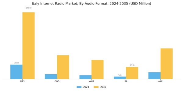 Italy Internet Radio Market Segment Image 1