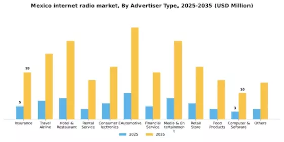 Mexico Internet Radio Market Segment Image 0