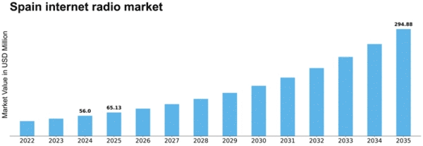 Spain Internet Radio Market Size