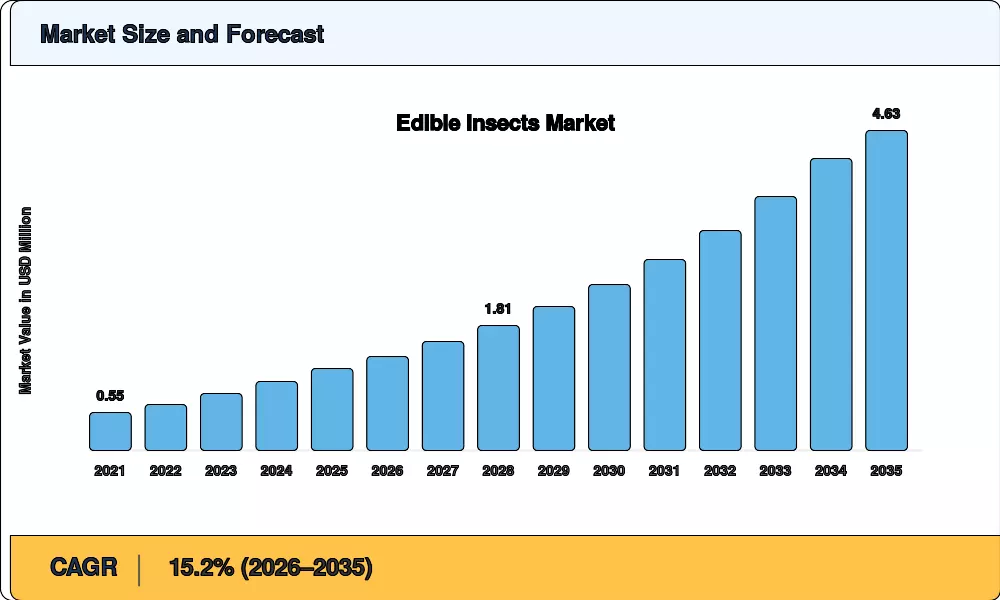 Market Size Chart