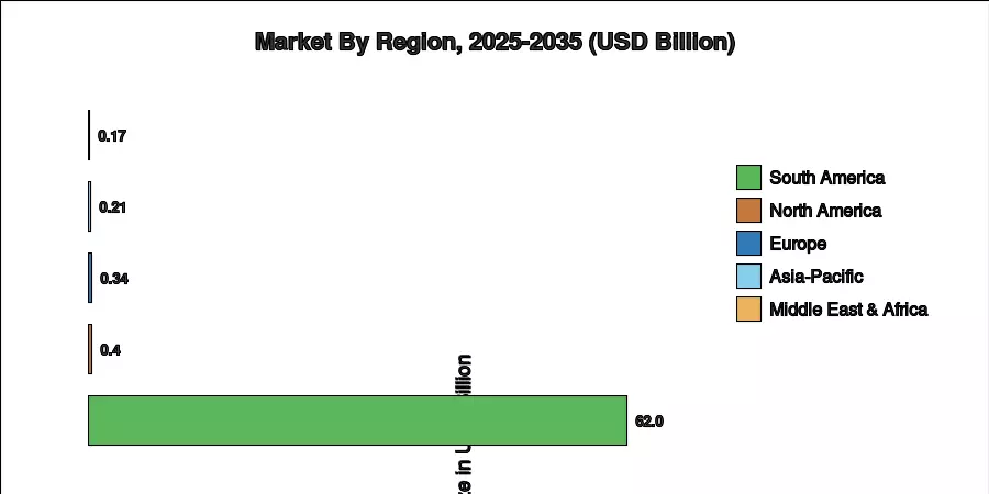 Regional Market Share
