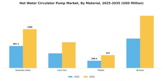 Hot Water Circulator Pump Market Segment Image 2