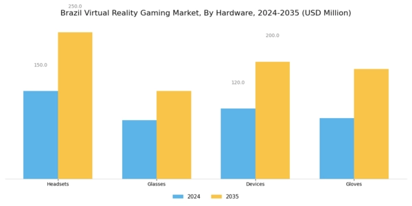 Brazil Virtual Reality Gaming Market Segment Image 0