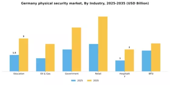 Germany Physical Security Market Segment Image 0