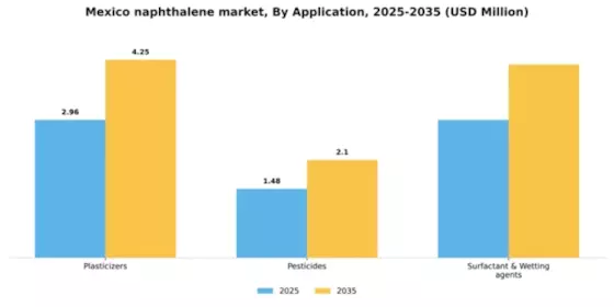 Mexico Naphthalene Market Segment Image 0