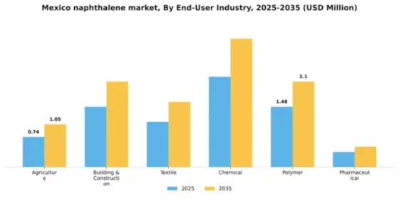 Mexico Naphthalene Market Segment Image 1