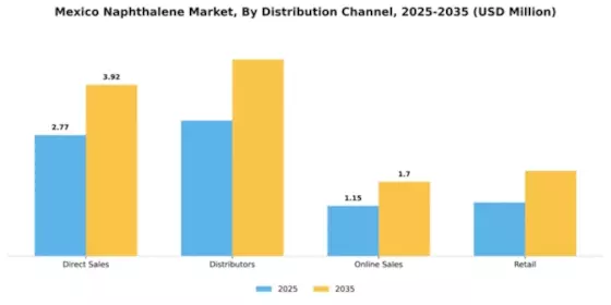 Mexico Naphthalene Market Segment Image 1