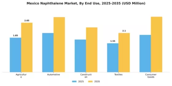 Mexico Naphthalene Market Segment Image 2