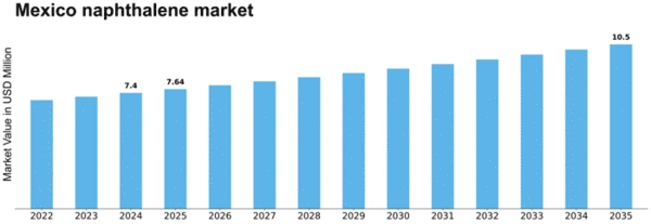 Mexico Naphthalene Market Size