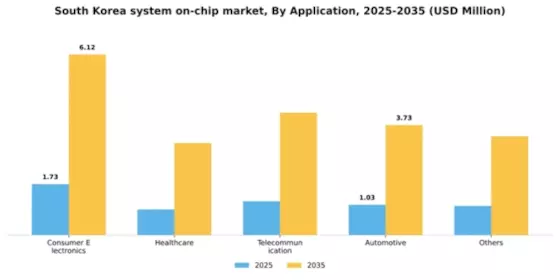 South Korea System On Chip Market Segment Image 0