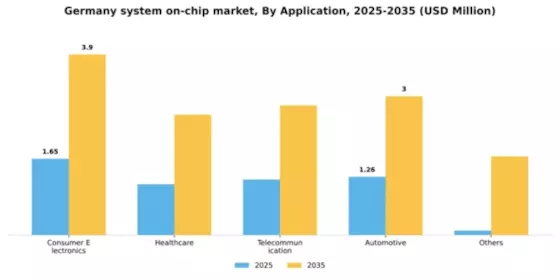 Germany System On Chip Market Segment Image 0
