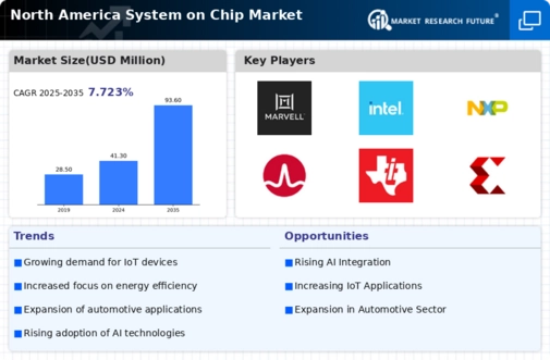 North America System On Chip Market Infographic