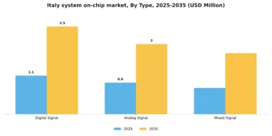 Italy System On Chip Market Segment Image 1