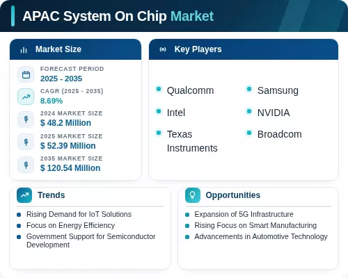 Apac System APAC System On Chip Market Size, Share and Growth 2035