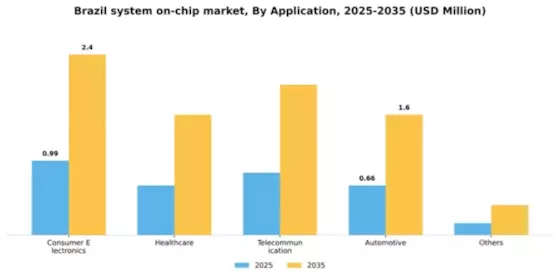 Brazil System On Chip Market Segment Image 0