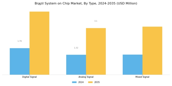 Brazil System On Chip Market Segment Image 0