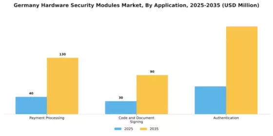 Germany Hardware Security Modules Market Segment Image 0