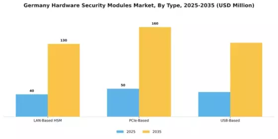 Germany Hardware Security Modules Market Segment Image 2