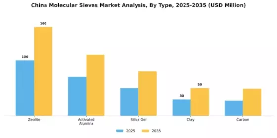 China Molecular Sieves Market Segment Image 2