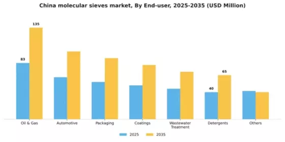 China Molecular Sieves Market Segment Image 0