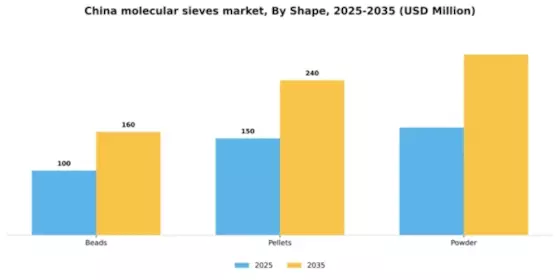 China Molecular Sieves Market Segment Image 2
