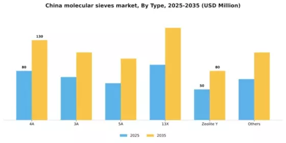 China Molecular Sieves Market Segment Image 3