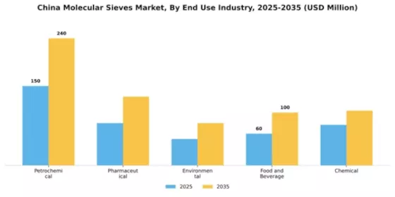 China Molecular Sieves Market Segment Image 1