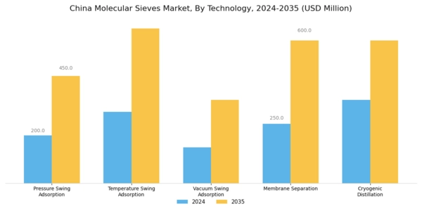 China Molecular Sieves Market Segment Image 3