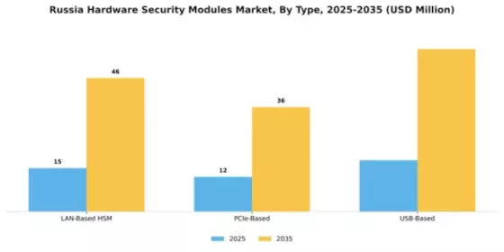 Russia Hardware Security Modules Market Segment Image 2