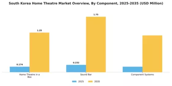 South Korea Home Theatre Market Segment Image 0