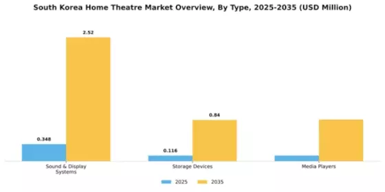 South Korea Home Theatre Market Segment Image 1