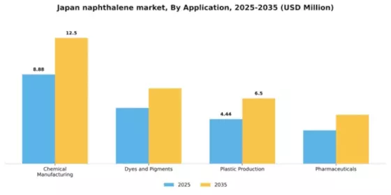 Japan Naphthalene Market Segment Image 0