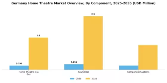 Germany Home Theatre Market Segment Image 0
