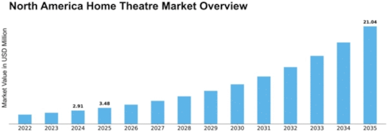 North America Home Theatre Market Size