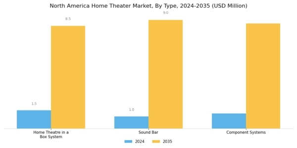 North America Home Theatre Market Segment Image 1