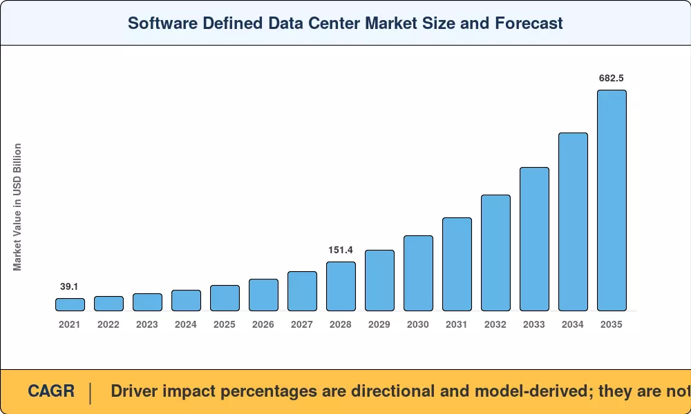 Software Defined Data Center Market Size and Forecast