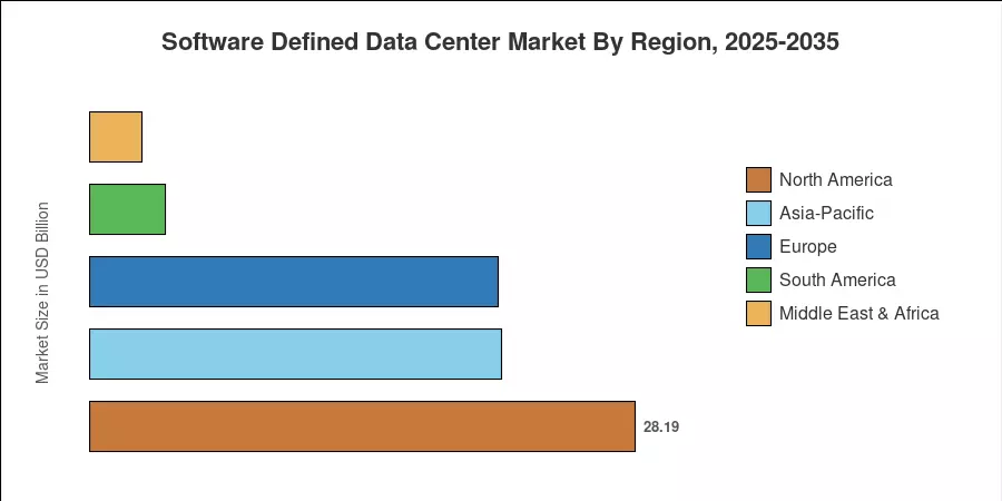 Software Defined Data Center Market By Region, 2025-2035