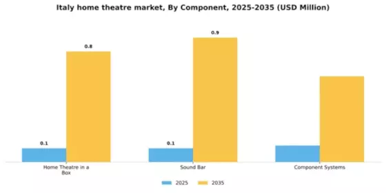Italy Home Theatre Market Segment Image 0