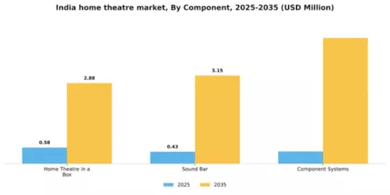India Home Theatre Market Segment Image 0