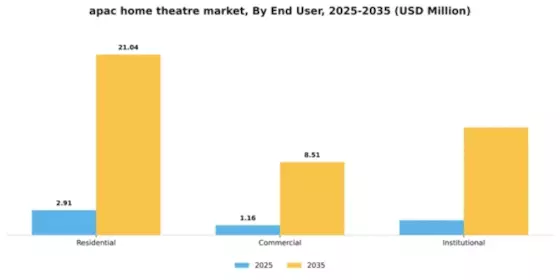 APAC Home Theatre Market Segment Image 2