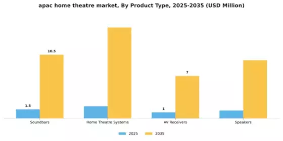 APAC Home Theatre Market Segment Image 3