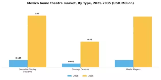 Mexico Home Theatre Market Segment Image 1