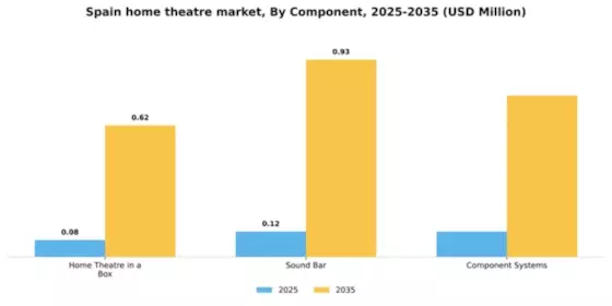 Spain Home Theatre Market Segment Image 0