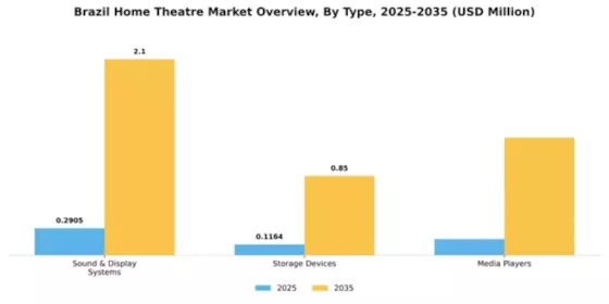 Brazil Home Theatre Market Segment Image 1