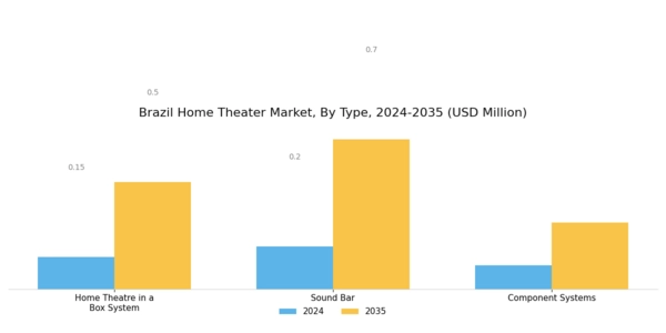 Brazil Home Theatre Market Segment Image 1