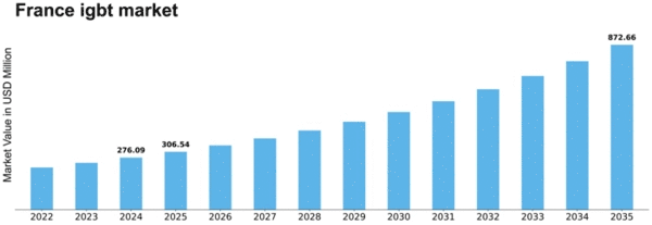 France IGBT Market Size
