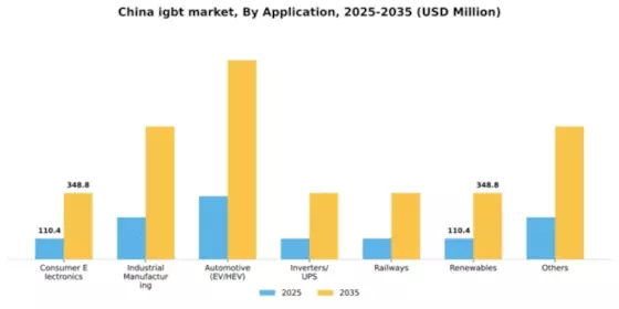 China IGBT Market Segment Image 0