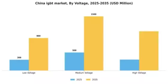 China IGBT Market Segment Image 1