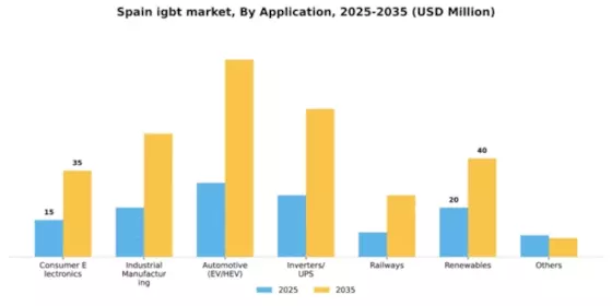 Spain IGBT Market Segment Image 0